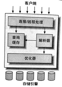 MySQL逻辑架构图