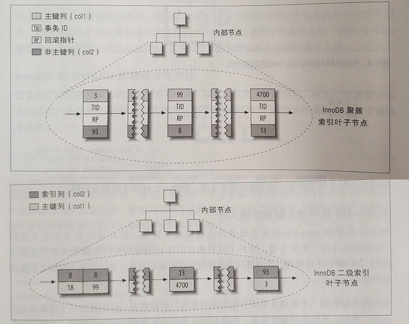 聚簇索引和非聚簇索引的表分布