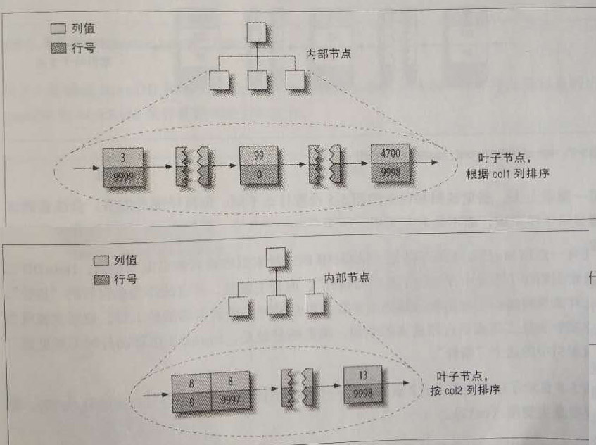 聚簇索引和非聚簇索引的表分布